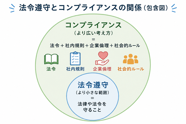 法令遵守とコンプライアンスの範囲の違いを示す包含図