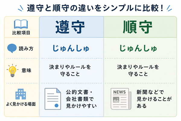 遵守と順守の読み方・意味・使われる場面を比べた図