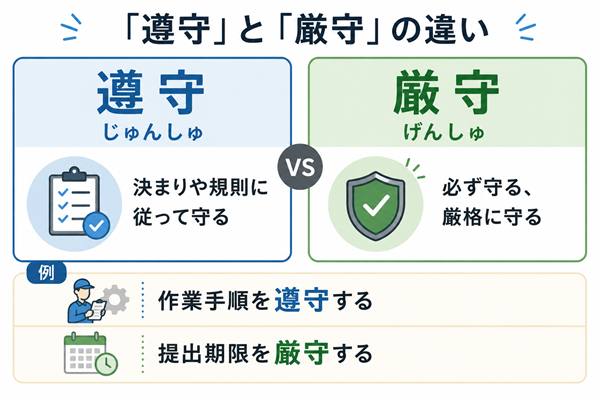 遵守と厳守の意味の違いと使い分け例を比較した図