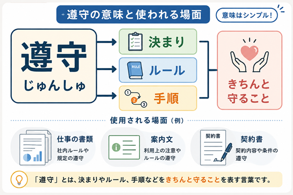 遵守の意味と仕事の書類・案内文・契約書での使用例