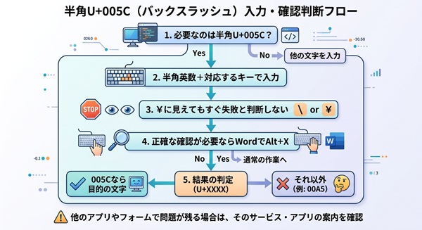 バックスラッシュの入力とWordでの文字コード確認手順を示すフロー図。