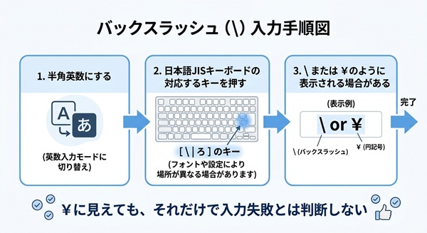バックスラッシュの入力手順（英数モード、JISキー、表示例）を示す図。