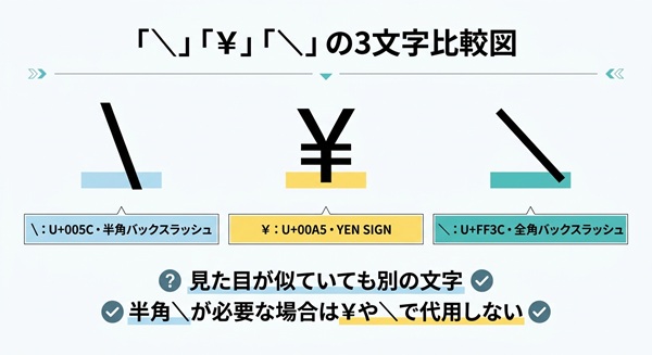 バックスラッシュ（半角・全角）と円記号の違いを比較・解説する図。