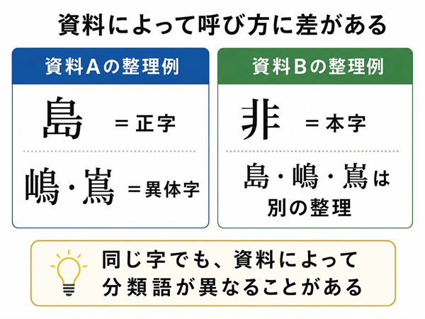 島・嶋・嶌などの分類語が資料によって異なることを示す図