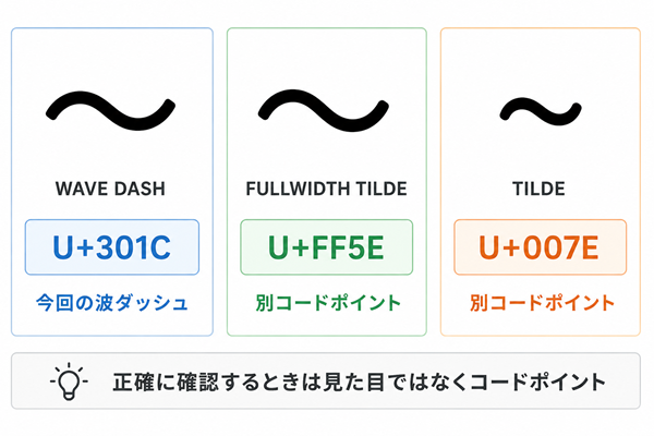 「〜」「~」「~」のコードポイントを比較した図