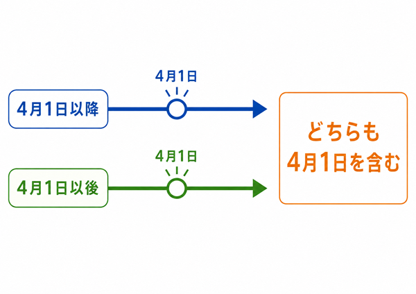 以降と以後が明確な基準日を含むことを示す図