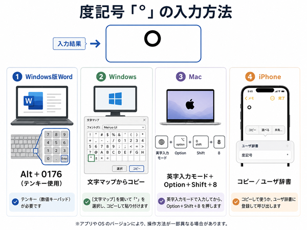 Windows・Mac・iPhone別の度記号入力方法を比較した図