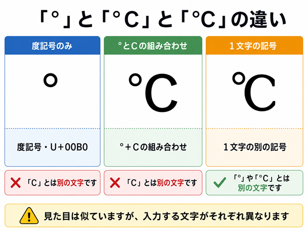 度記号「°」と「°C」「℃」の文字の違いを比較した図