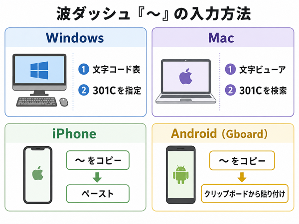 波ダッシュの入力方法を4つの端末別に整理した図