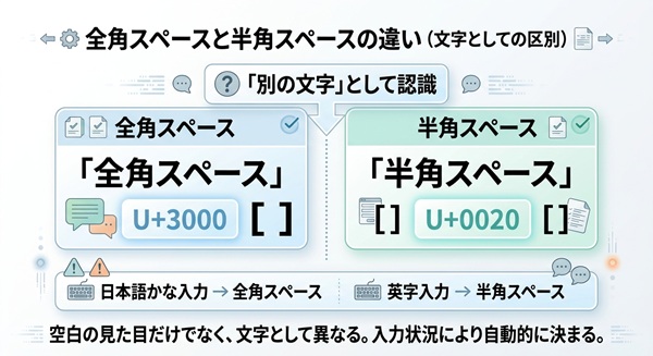 全角スペース「U+3000」と半角スペース「U+0020」の違いや入力条件を比較した図解。