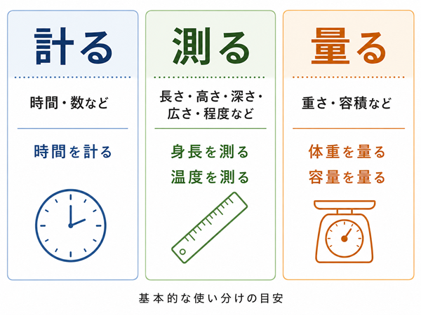 計る・測る・量るの基本的な対象と用例の比較