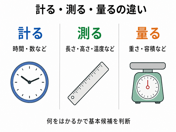 計る・測る・量るを対象別に分けた基本比較