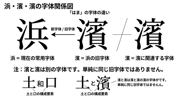 「浜・濱・濵」の漢字の違いや構成要素を比較・解説した図。