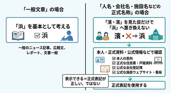 一般文章と正式名称での「浜」と「濱」の使い分けを示す判断図。