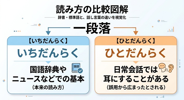 「一段落」の読み方比較。基本の「いちだんらく」と、会話で使われる「ひとだんらく」の違いを図解。