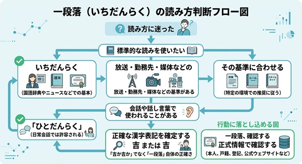 「一段落」の読み方に迷った際の判断フロー図。標準は「いちだんらく」とし、基準や慣習に合わせる。