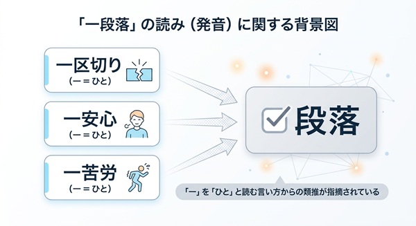 一区切り・一安心・一苦労と一段落の関連図。一をひとと読む言い方からの類推を指摘。