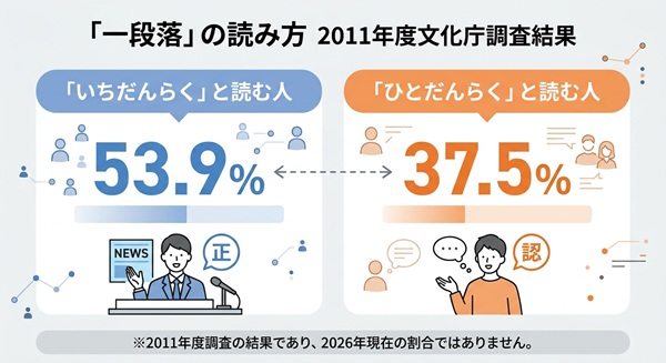 2011年度文化庁調査。一段落をいちだんらくと読む人53.9%、ひとだんらくは37.5%。