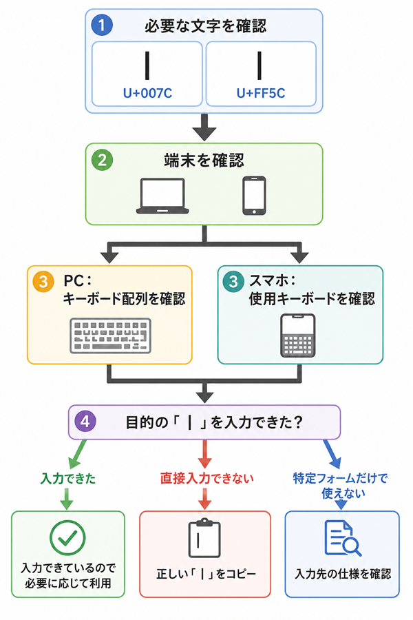 縦棒が出ないときの文字種と入力環境の確認順