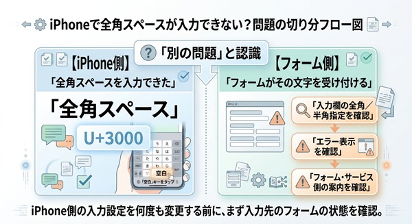 iPhoneで全角スペースを入力できない問題を、入力側とフォーム側の原因に切り分けるフロー図。