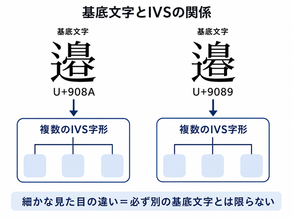 邊と邉の基底文字とIVS字形の関係