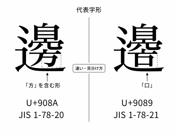 邊と邉のUnicode・JIS・代表字形の違い