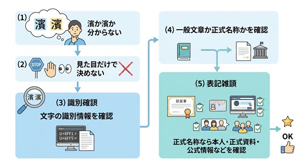 「濱」と「濵」の使い分けや確認手順を示すフローチャート。