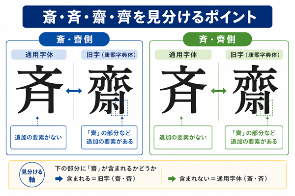 斎・齋と斉・齊の字形を見分けるポイント図