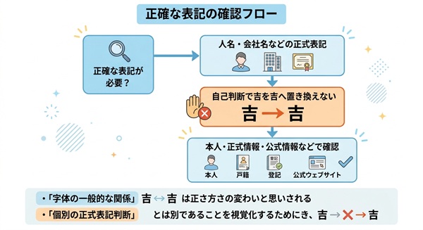 「吉」と「」の表記確認フロー図。自己判断での置き換えを避け、正式情報で確認するよう伝えている。