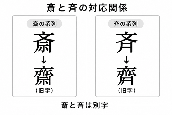 斎・齋と斉・齊の対応関係を左右で示した比較図