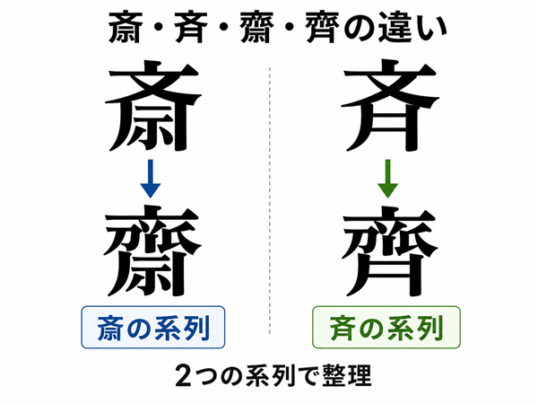 斎・齋と斉・齊を2つの系列に分けた比較図