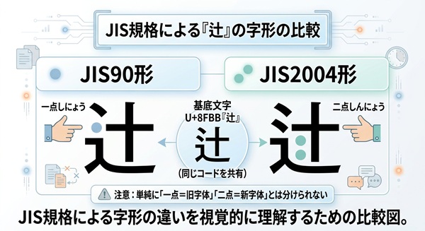 JIS規格による「辻」の字形(一点・二点しんにょう)の違いと共通コードを比較した図。