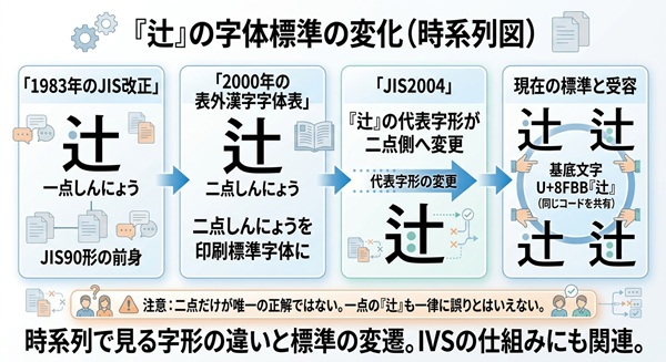 1983年から現在に至る「辻」の字体の変遷(一点・二点しんにょう)と標準の変化を示す時系列図。