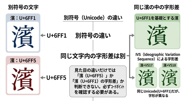 「濱」のUnicode違いとIVSによる字形差を比較解説する図。