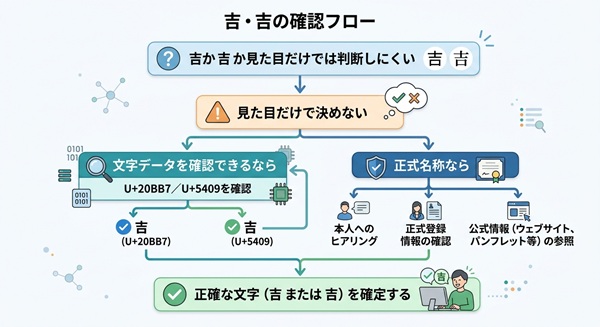「吉」と「」を文字データや正式情報で確認し、正確な文字を特定するフロー図。