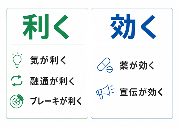 利くと効くの代表的な使用例を分類した図