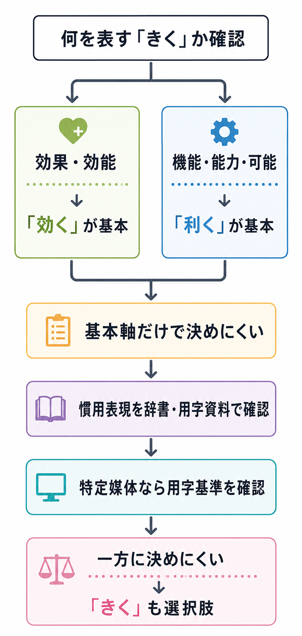 効くと利くで迷ったときの確認順を示す図