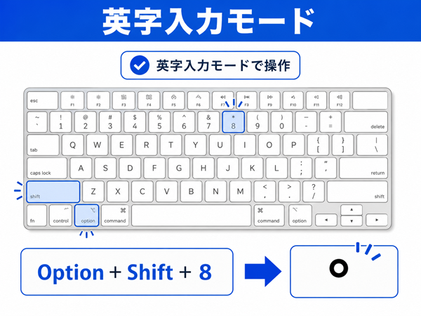 Macで英字入力モードからOption+Shift+8で°を入力する図