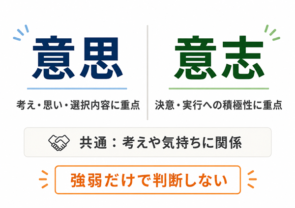 「意思」は考え、「意志」は決意を重視する違いの比較