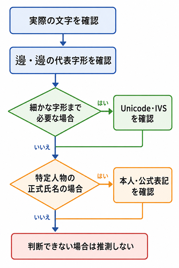 難しいなべを確認するときの判断手順