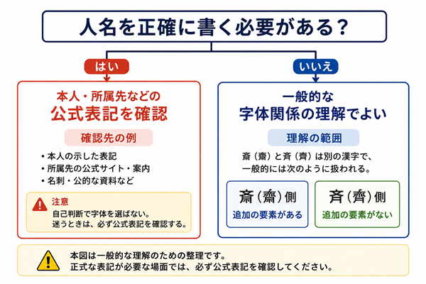 人名の正式表記が必要かで確認方法を分けた判断図