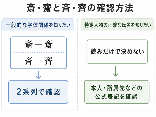 字体関係の確認と人名の公式表記確認を分けた比較図