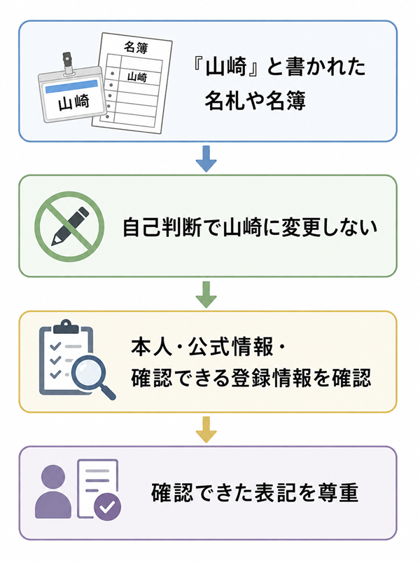 「山﨑」の表記を自己判断で変えず確認する流れ