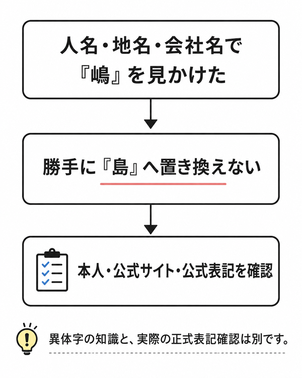 「嶋」を見かけた時の正式表記確認の流れ図