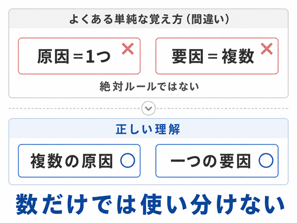 原因と要因は数だけでは使い分けないと示す図