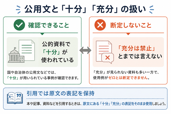 公用文での「十分」と「充分」の扱いを整理した図