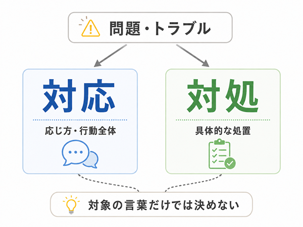 問題やトラブルで対応と対処の両方が候補になることを示す図