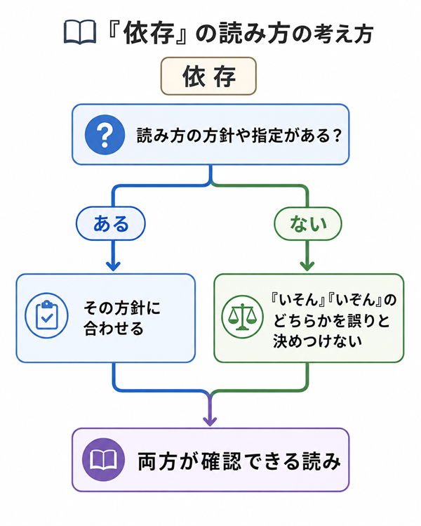 「依存」の読み方を方針の有無で判断するフロー図