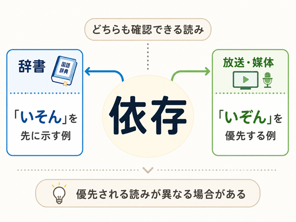 「依存」のいそん・いぞんを辞書と放送で比較した図