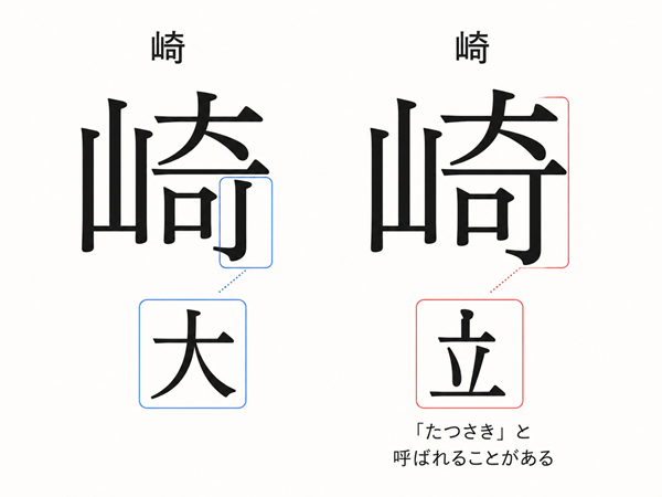 「崎」と「﨑」の異なる字形部分を拡大して比較した図